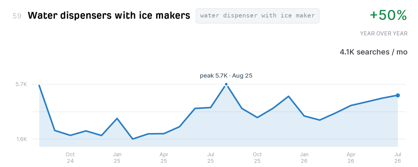 Water dispensers with ice makers search trend, 4,100 monthly US searches, up 50% year over year