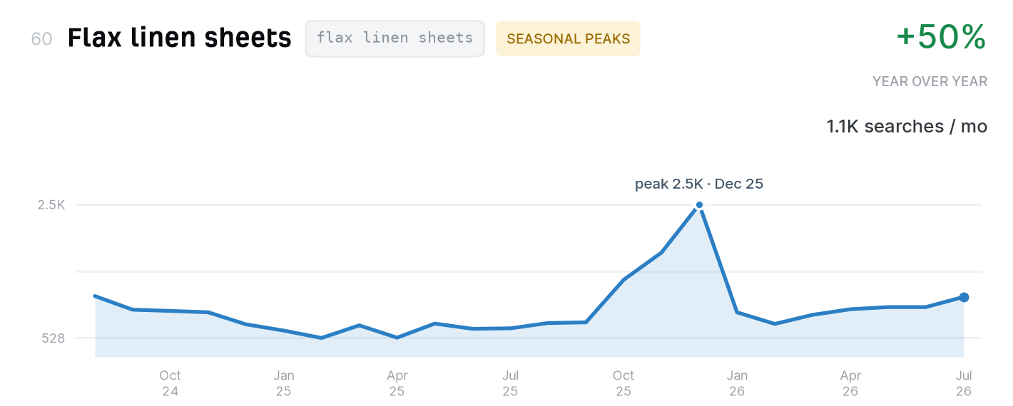 Flax linen sheets search trend, 1,100 monthly US searches, up 50% year over year
