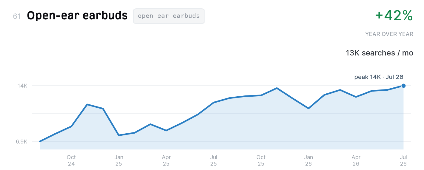 Open-ear earbuds search trend, 13,000 monthly US searches, up 42% year over year