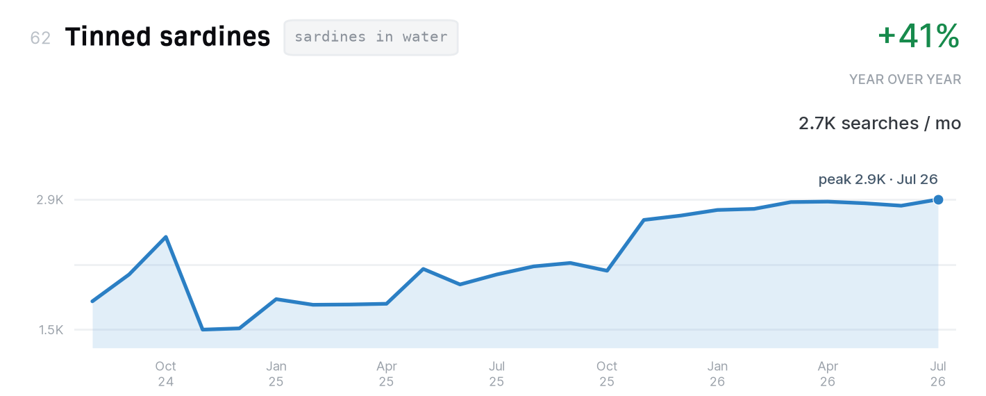 Tinned sardines search trend, 2,700 monthly US searches, up 41% year over year