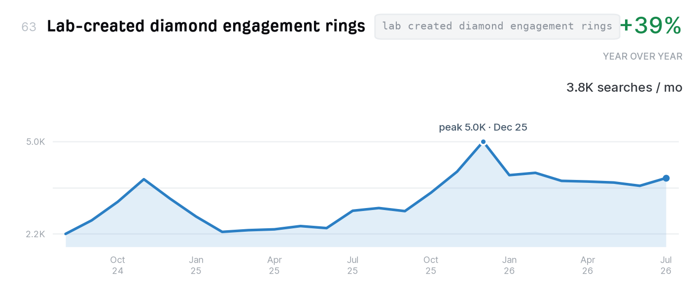 Lab-created diamond engagement rings search trend, 3,800 monthly US searches, up 39% year over year