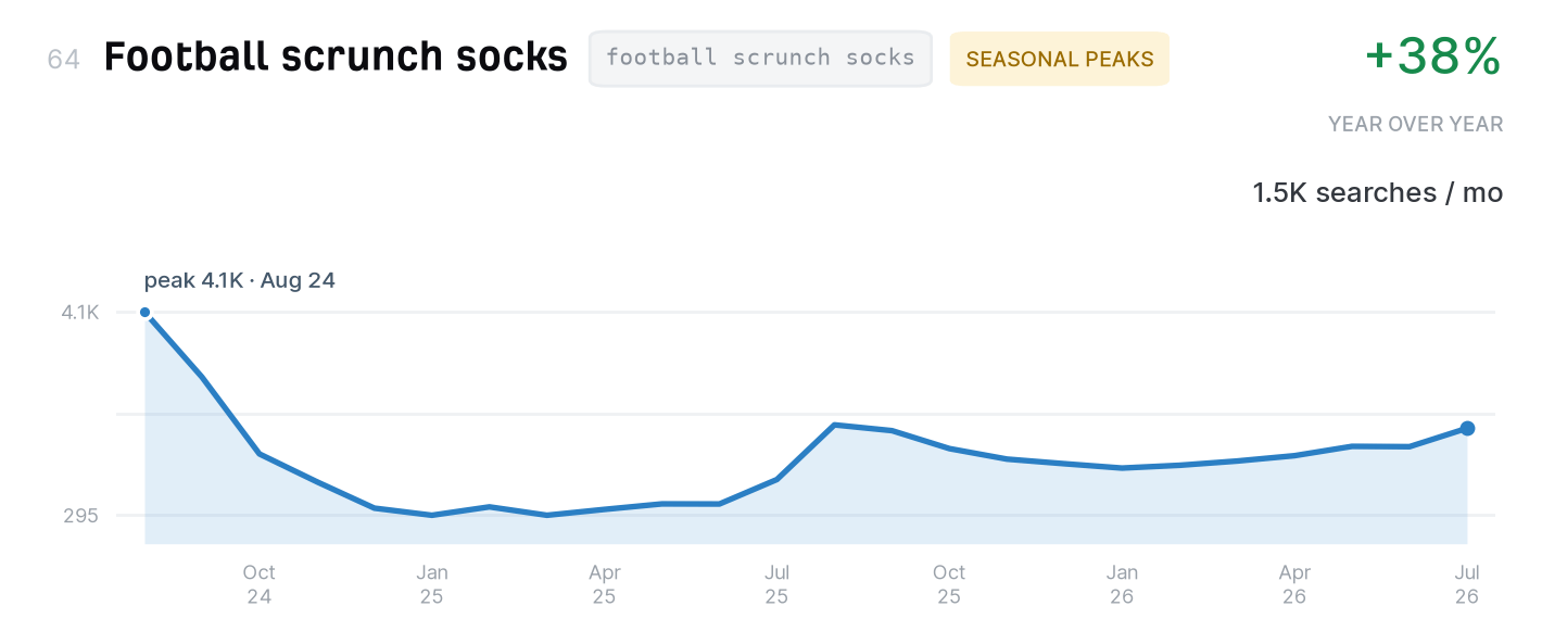 Football scrunch socks search trend, 1,500 monthly US searches, up 38% year over year