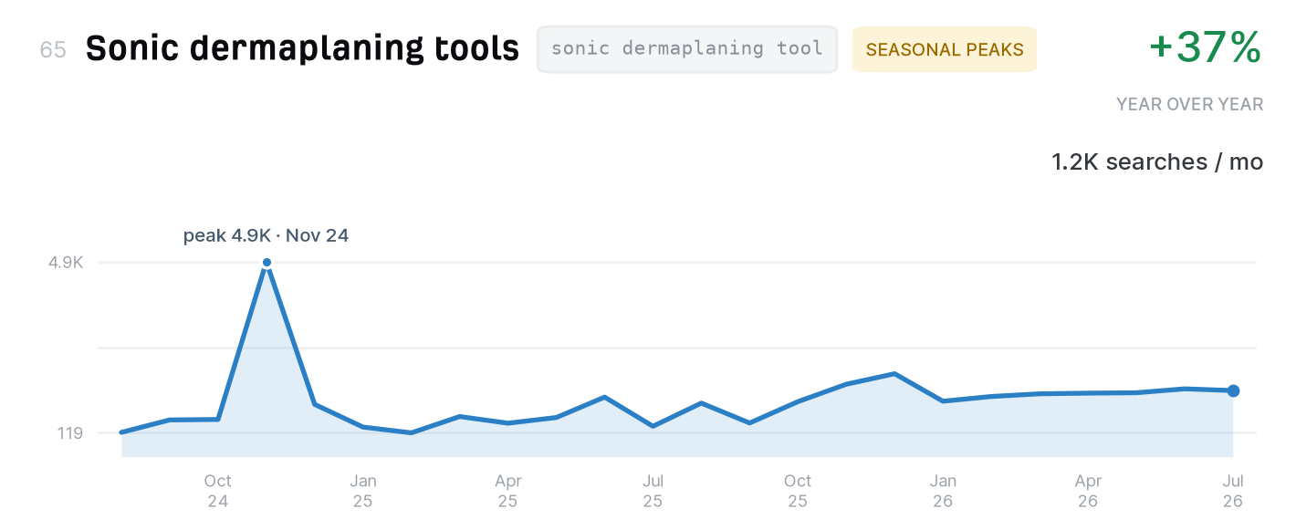 Sonic dermaplaning tools search trend, 1,200 monthly US searches, up 37% year over year
