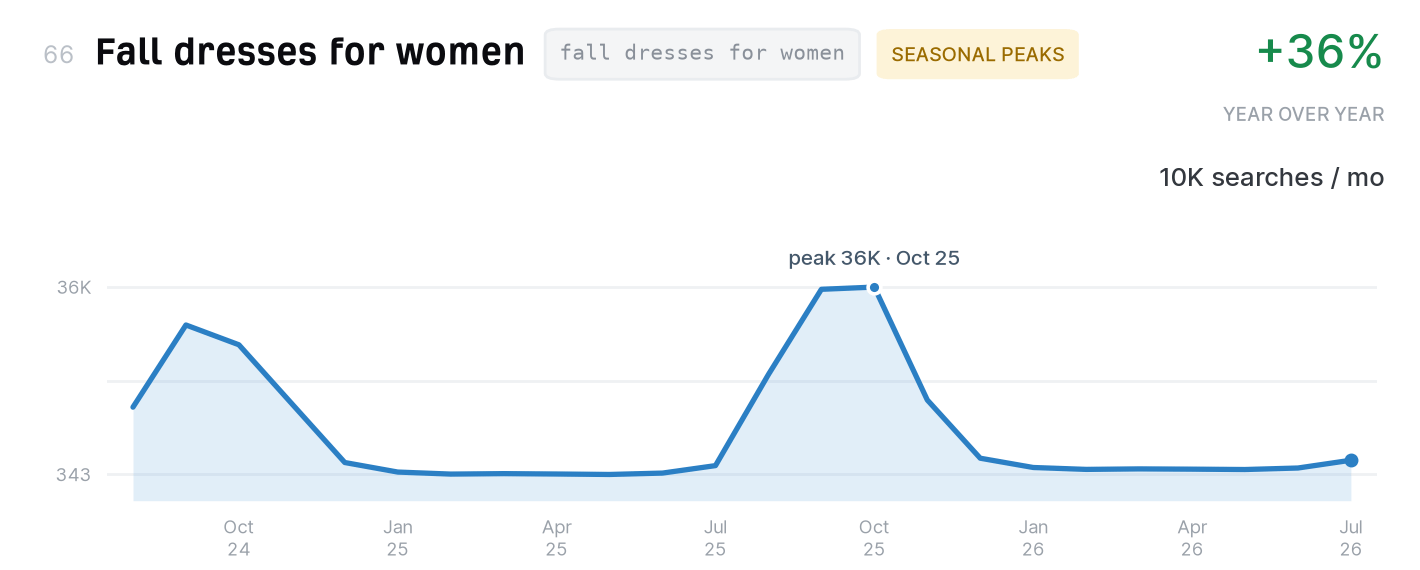 Fall dresses for women search trend, 10,000 monthly US searches, up 36% year over year