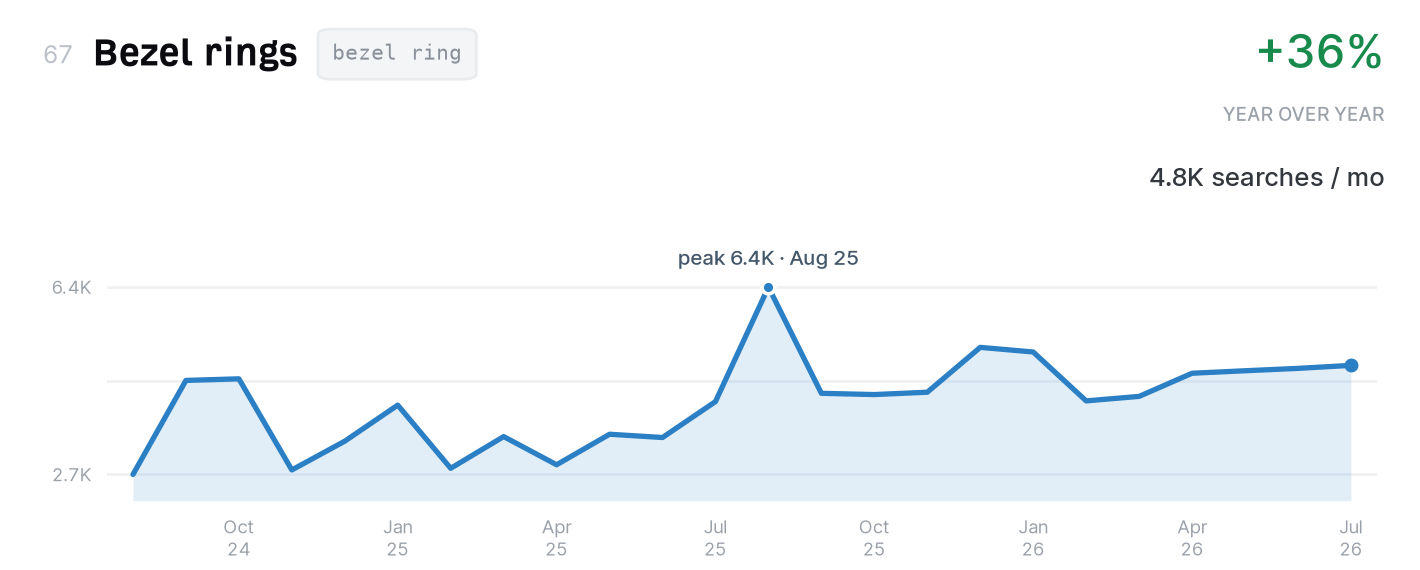Bezel rings search trend, 4,800 monthly US searches, up 36% year over year