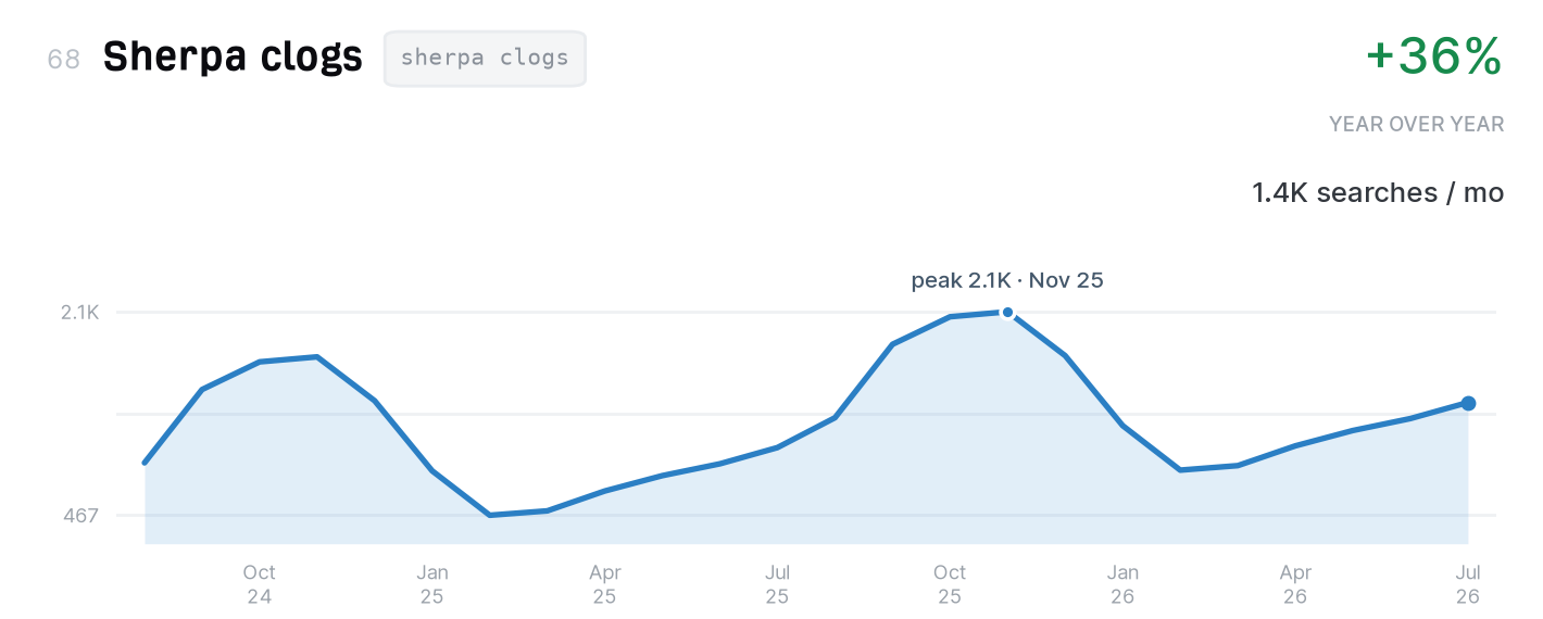 Sherpa clogs search trend, 1,400 monthly US searches, up 36% year over year