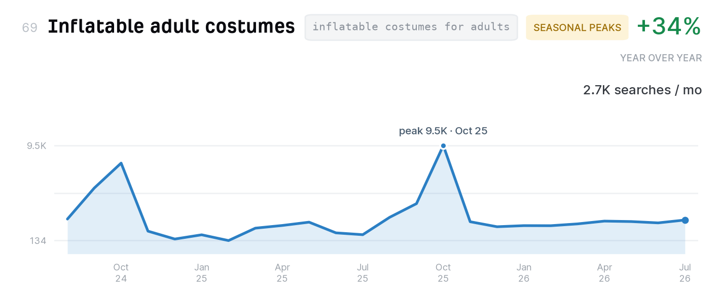 Inflatable adult costumes search trend, 2,700 monthly US searches, up 34% year over year