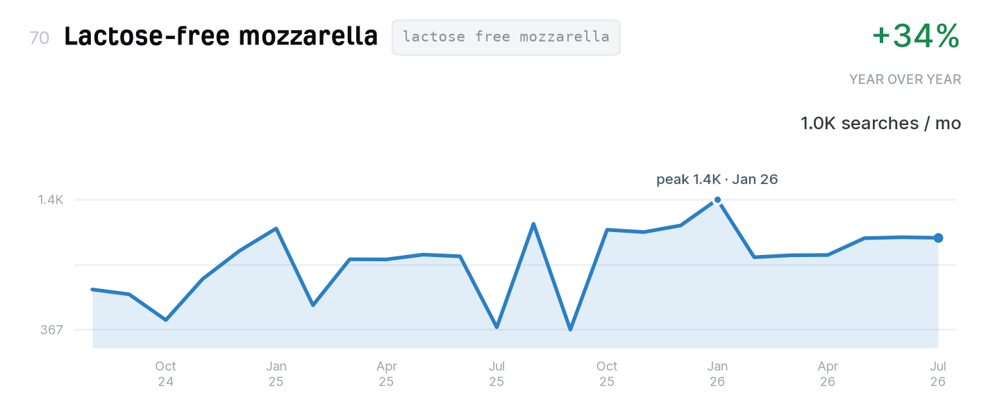 Lactose-free mozzarella search trend, 1,000 monthly US searches, up 34% year over year