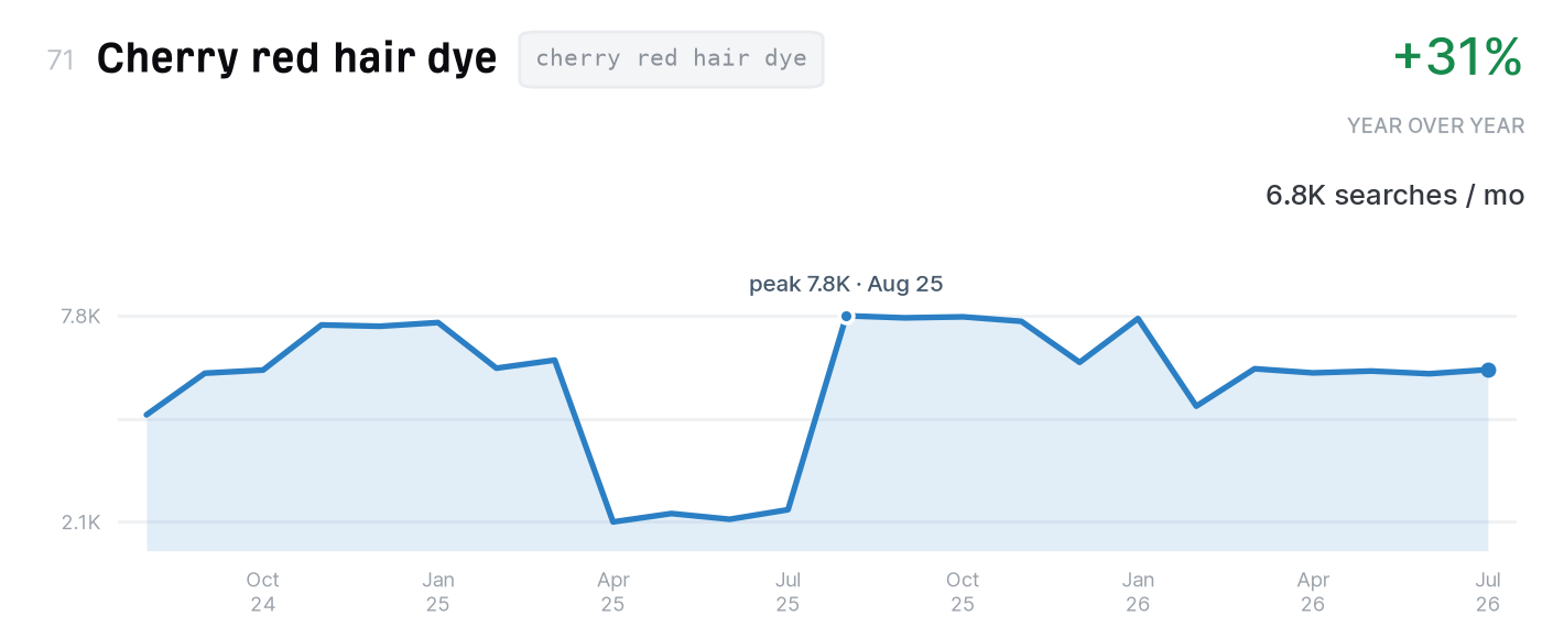 Cherry red hair dye search trend, 6,800 monthly US searches, up 31% year over year