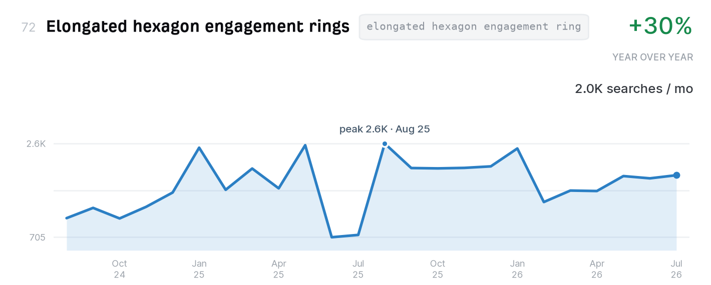 Elongated hexagon engagement rings search trend, 2,000 monthly US searches, up 30% year over year