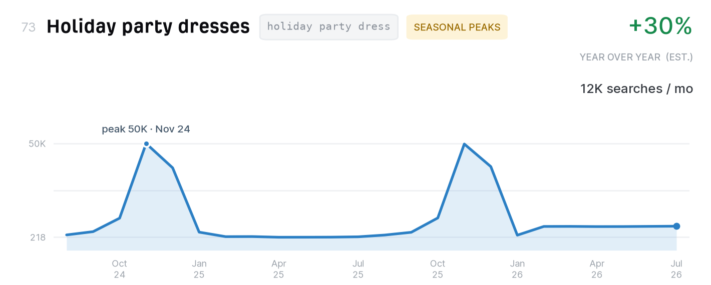 Holiday party dresses search trend, 12,000 monthly US searches, up 30% year over year