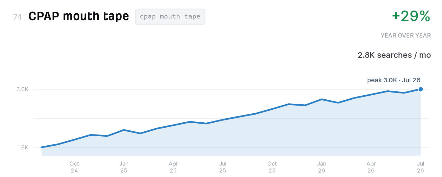 CPAP mouth tape search trend, 2,800 monthly US searches, up 29% year over year