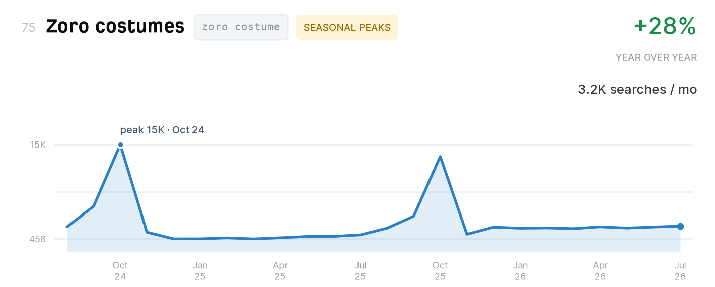 Zoro costumes search trend, 3,200 monthly US searches, up 28% year over year