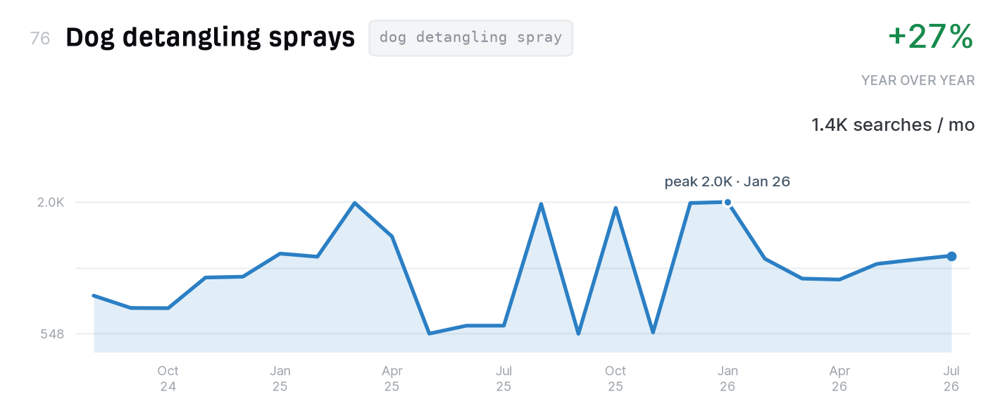 Dog detangling sprays search trend, 1,400 monthly US searches, up 27% year over year