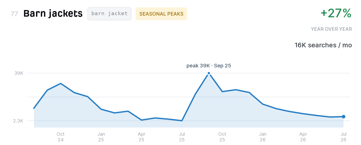 Barn jackets search trend, 16,000 monthly US searches, up 27% year over year