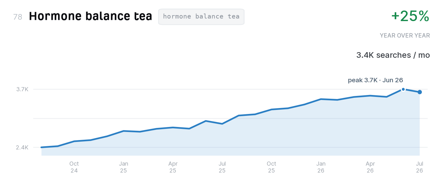 Hormone balance tea search trend, 3,400 monthly US searches, up 25% year over year