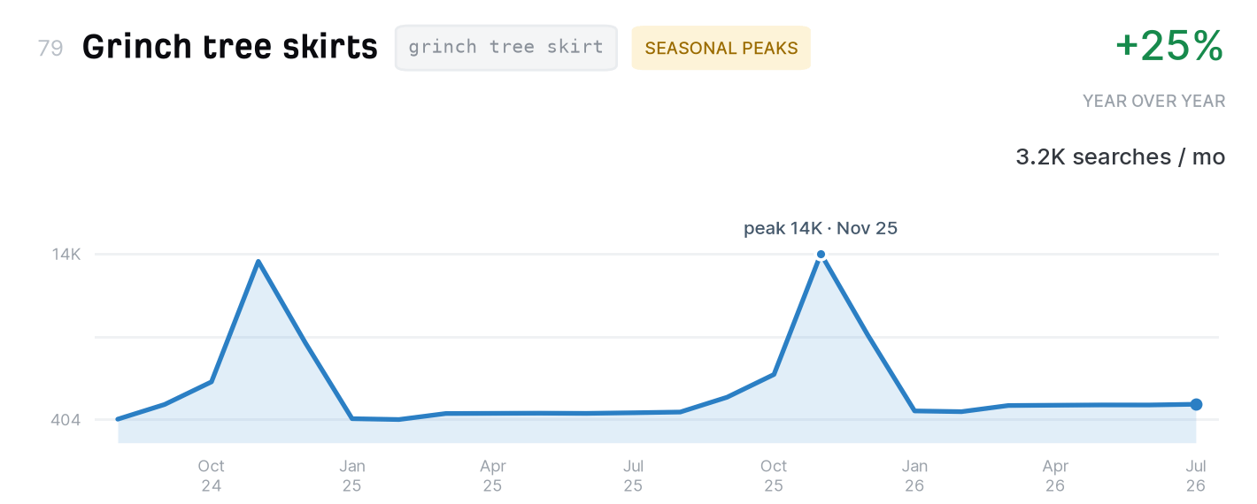 Grinch tree skirts search trend, 3,200 monthly US searches, up 25% year over year