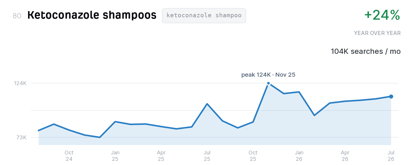 Ketoconazole shampoos search trend, 104,000 monthly US searches, up 24% year over year
