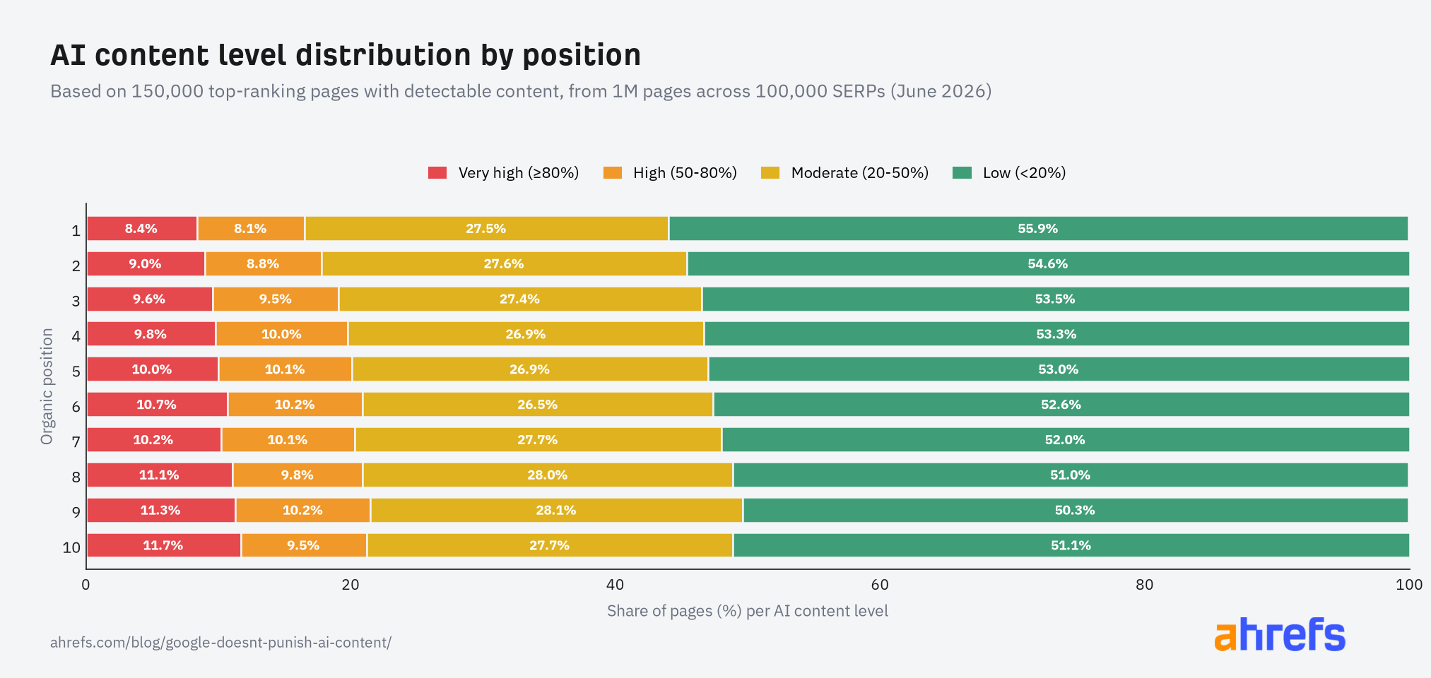 Horizontal stacked bar chart showing AI content level distribution across organic positions 1 through 10, based on 150,000 top-ranking pages. Every position carries a band of very high AI content at 80 percent or more, rising gently from 8.4 percent at position 1 to 11.7 percent at position 10, with no sharp drop anywhere in the data
