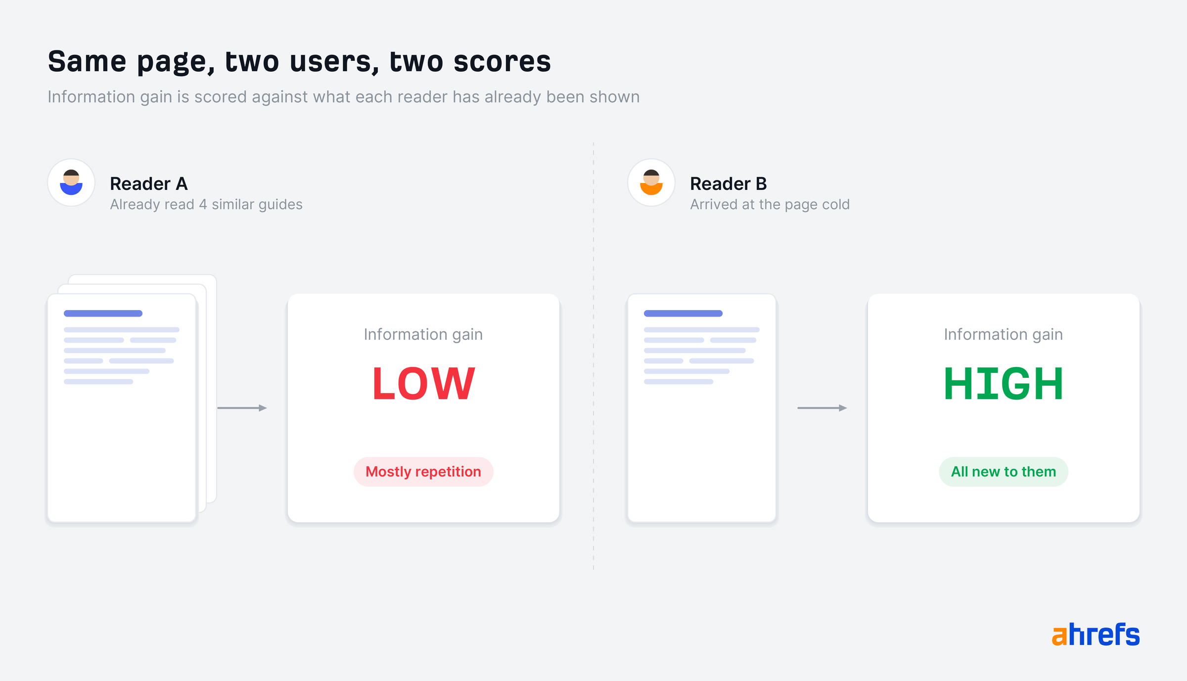 Diagram showing how information gain is scored differently for two users viewing the same page, based on what they've already read.