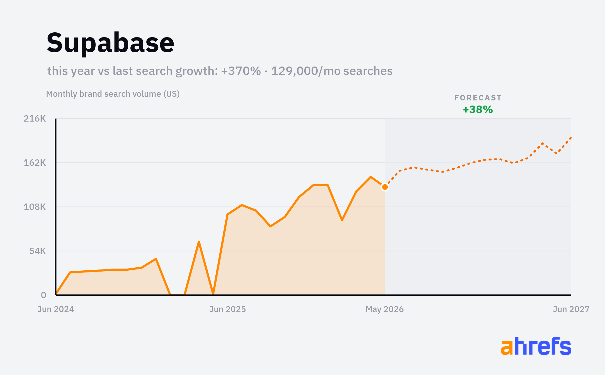 Line chart of monthly Google searches for the brand name 