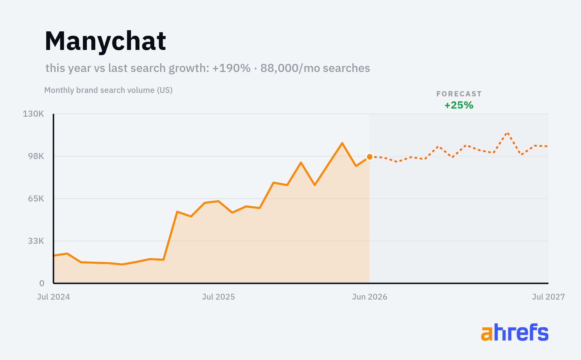 Line chart of monthly Google searches for the brand name 