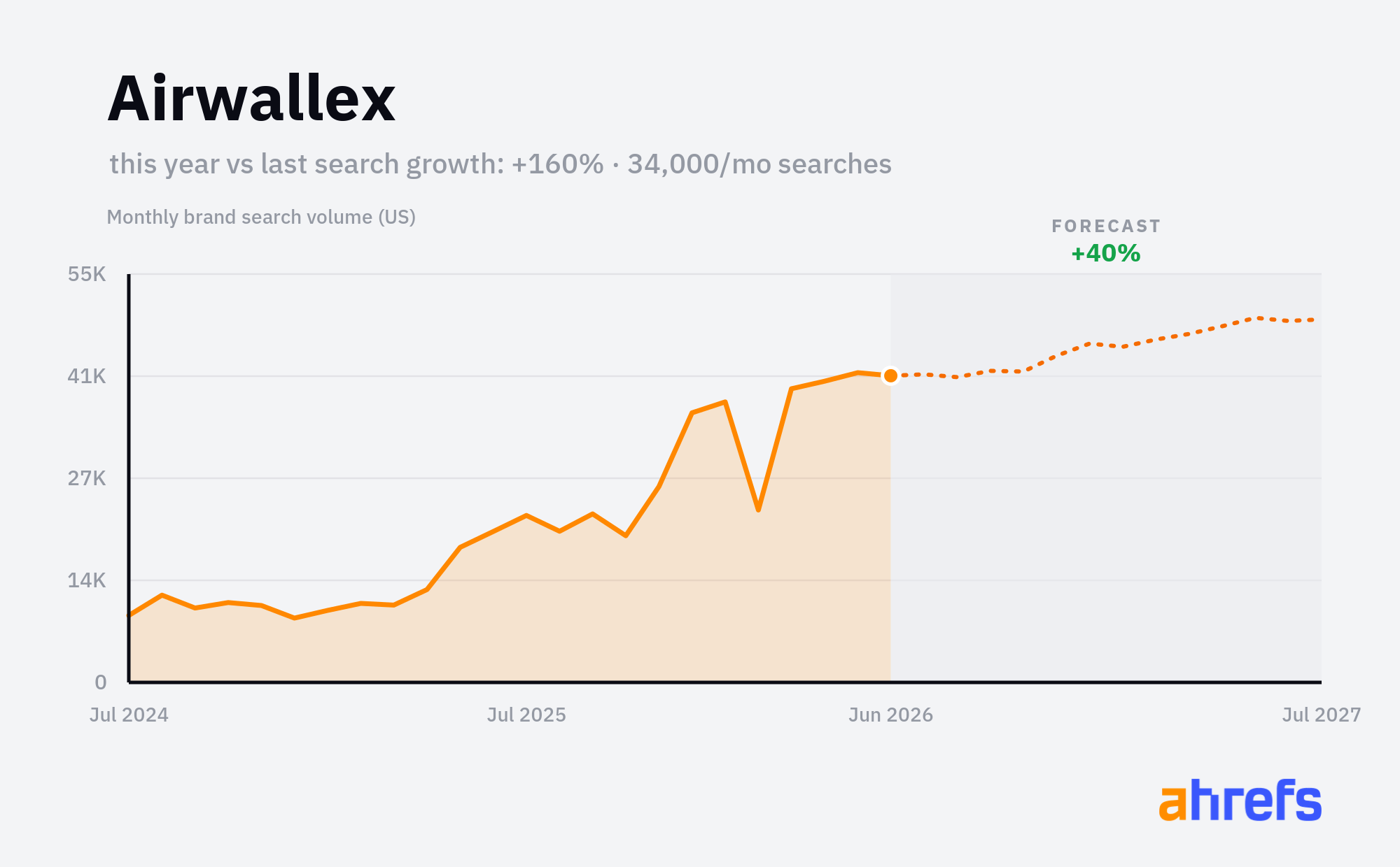 Line chart of monthly Google searches for the brand name 