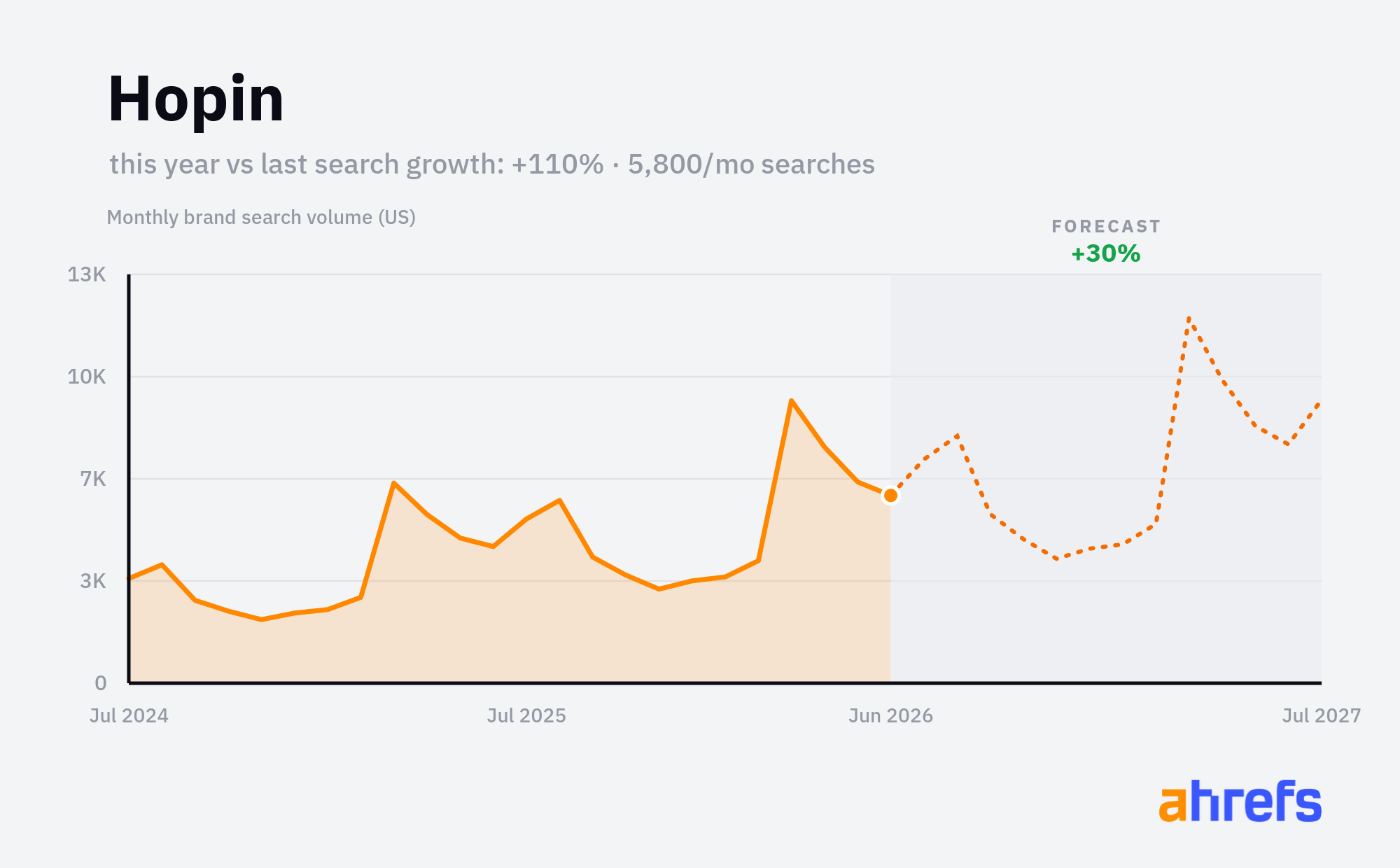 Line chart of monthly Google searches for the brand name 
