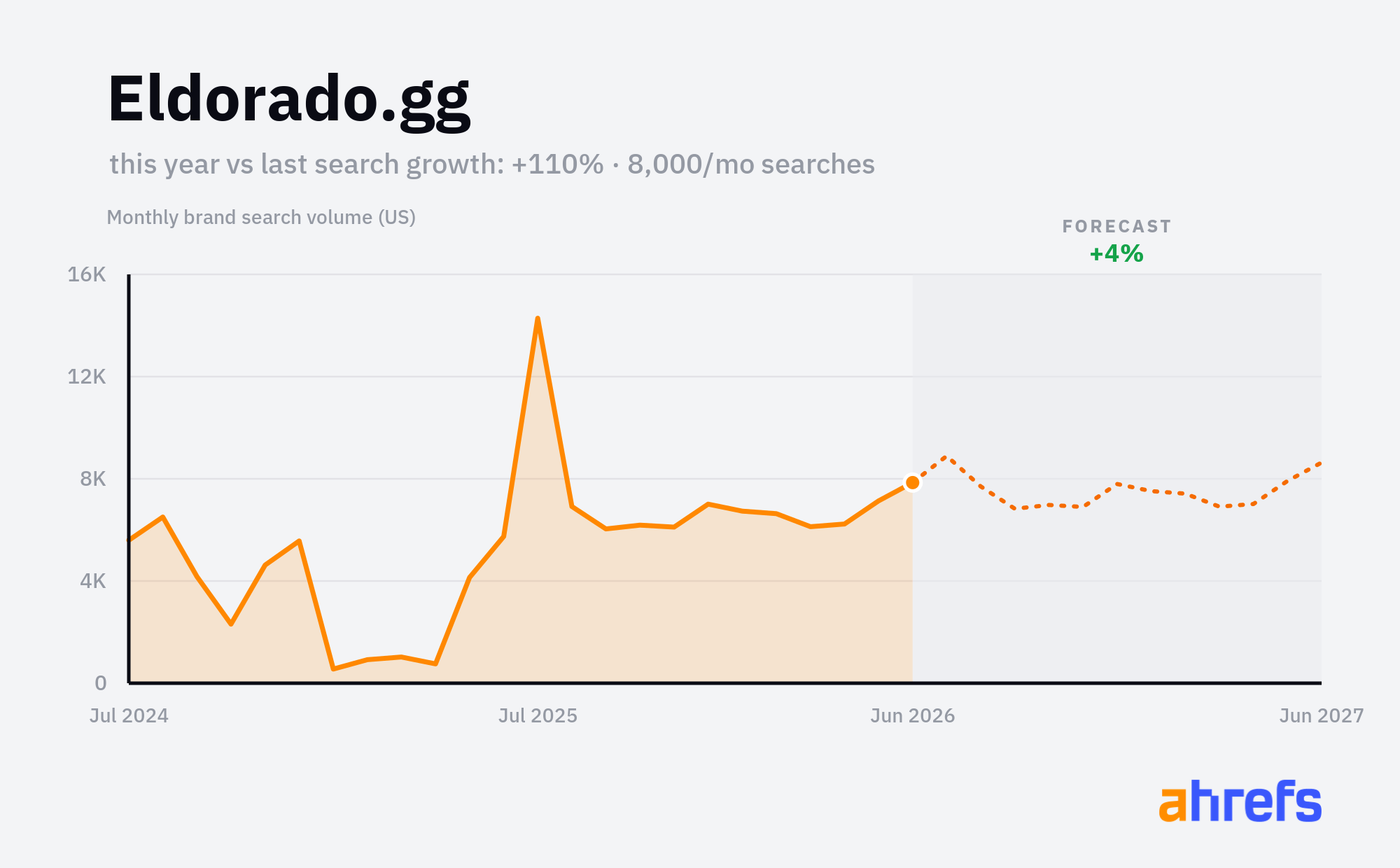 Line chart of monthly Google searches for the brand name 