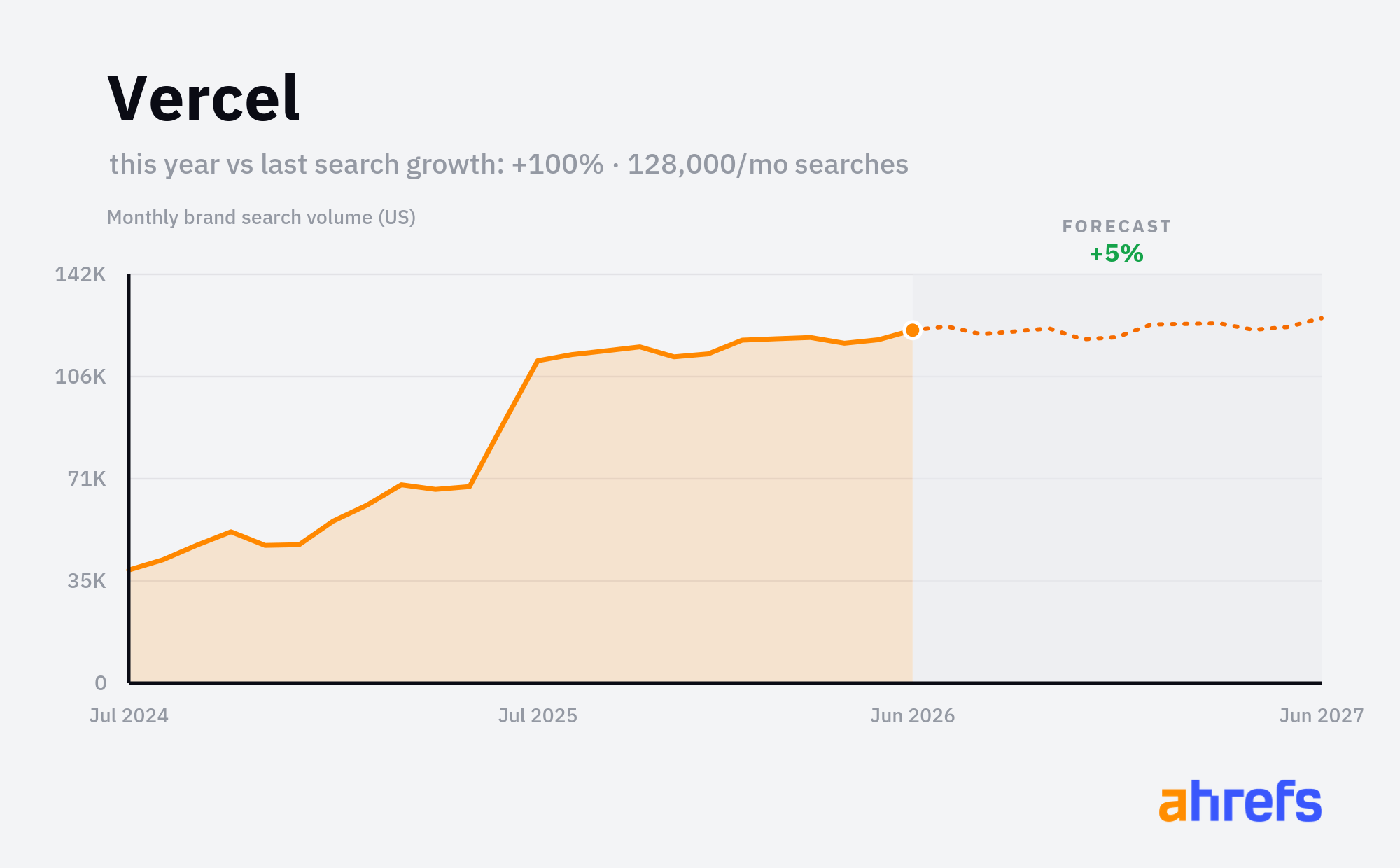 Line chart of monthly Google searches for the brand name 