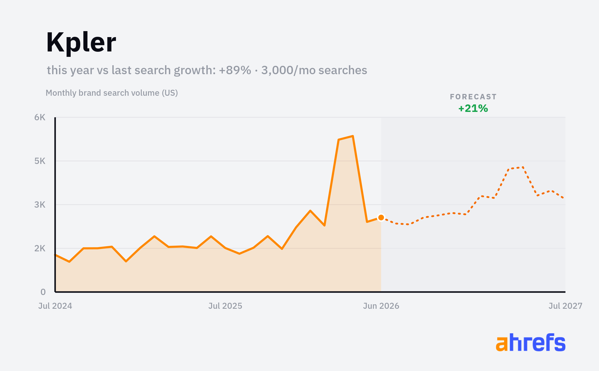 Line chart of monthly Google searches for the brand name 