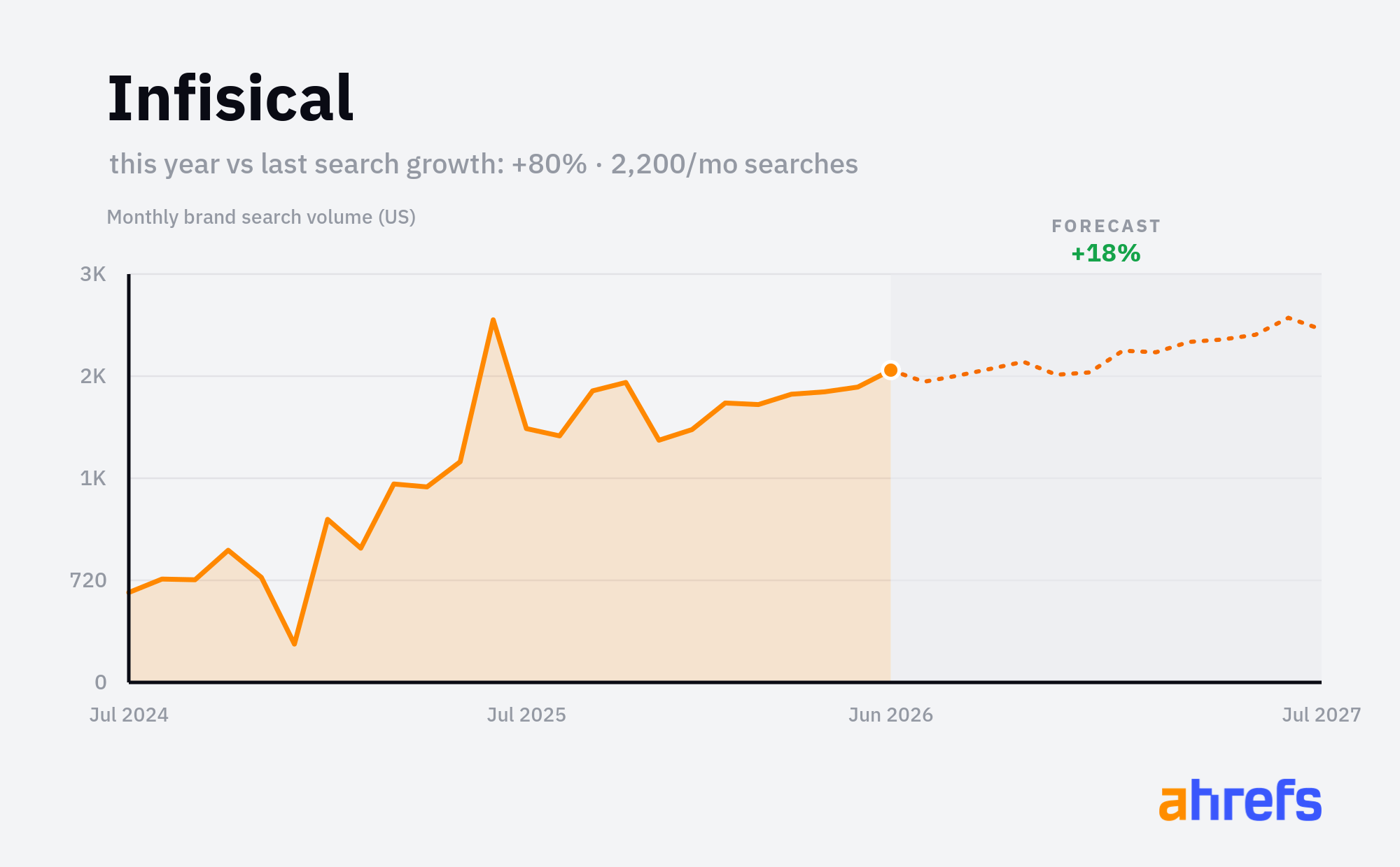 Line chart of monthly Google searches for the brand name 