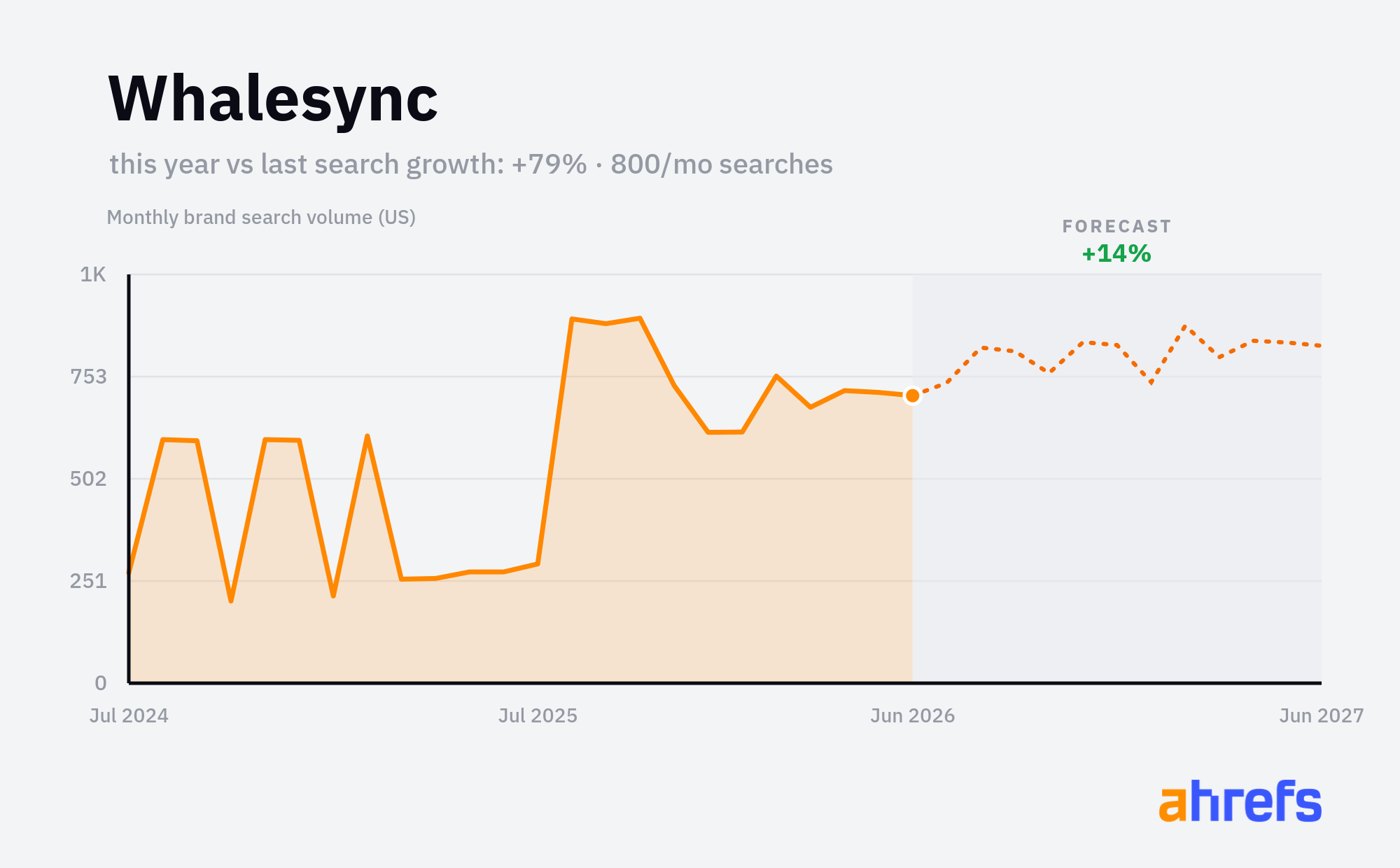 Line chart of monthly Google searches for the brand name 