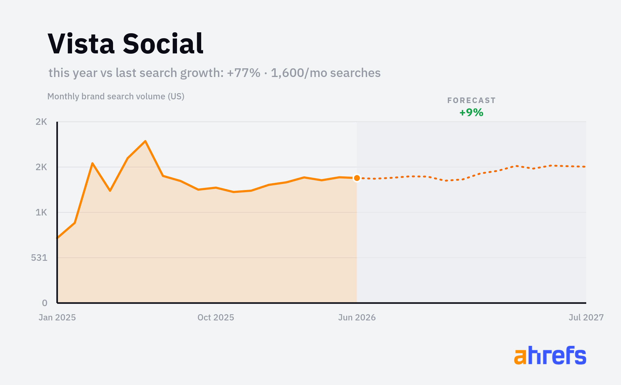 Line chart of monthly Google searches for the brand name 