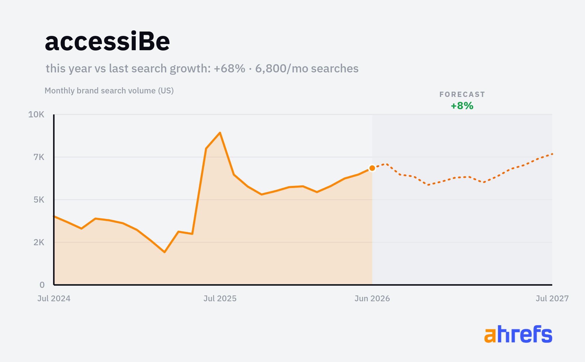 Line chart of monthly Google searches for the brand name 