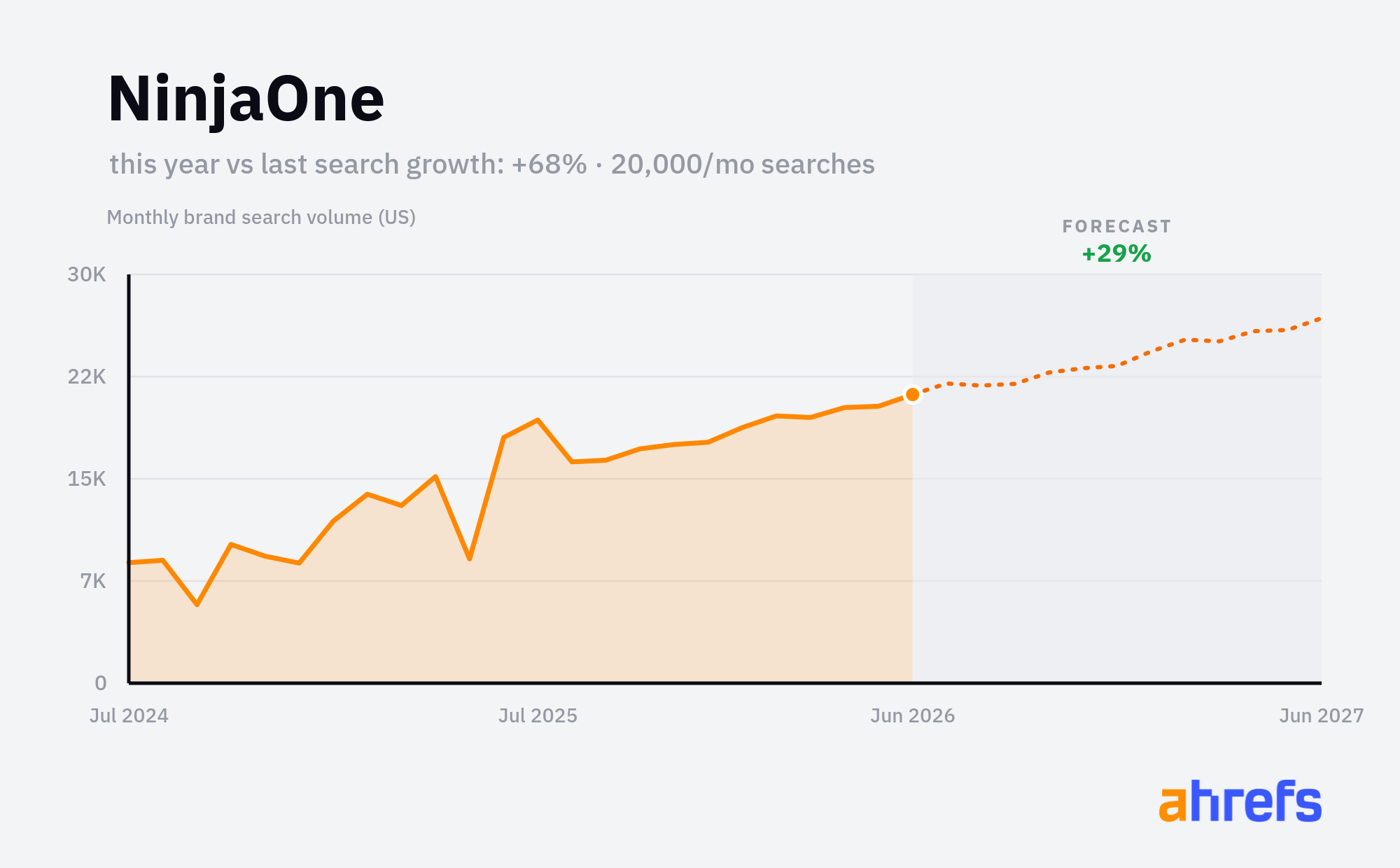 Line chart of monthly Google searches for the brand name 