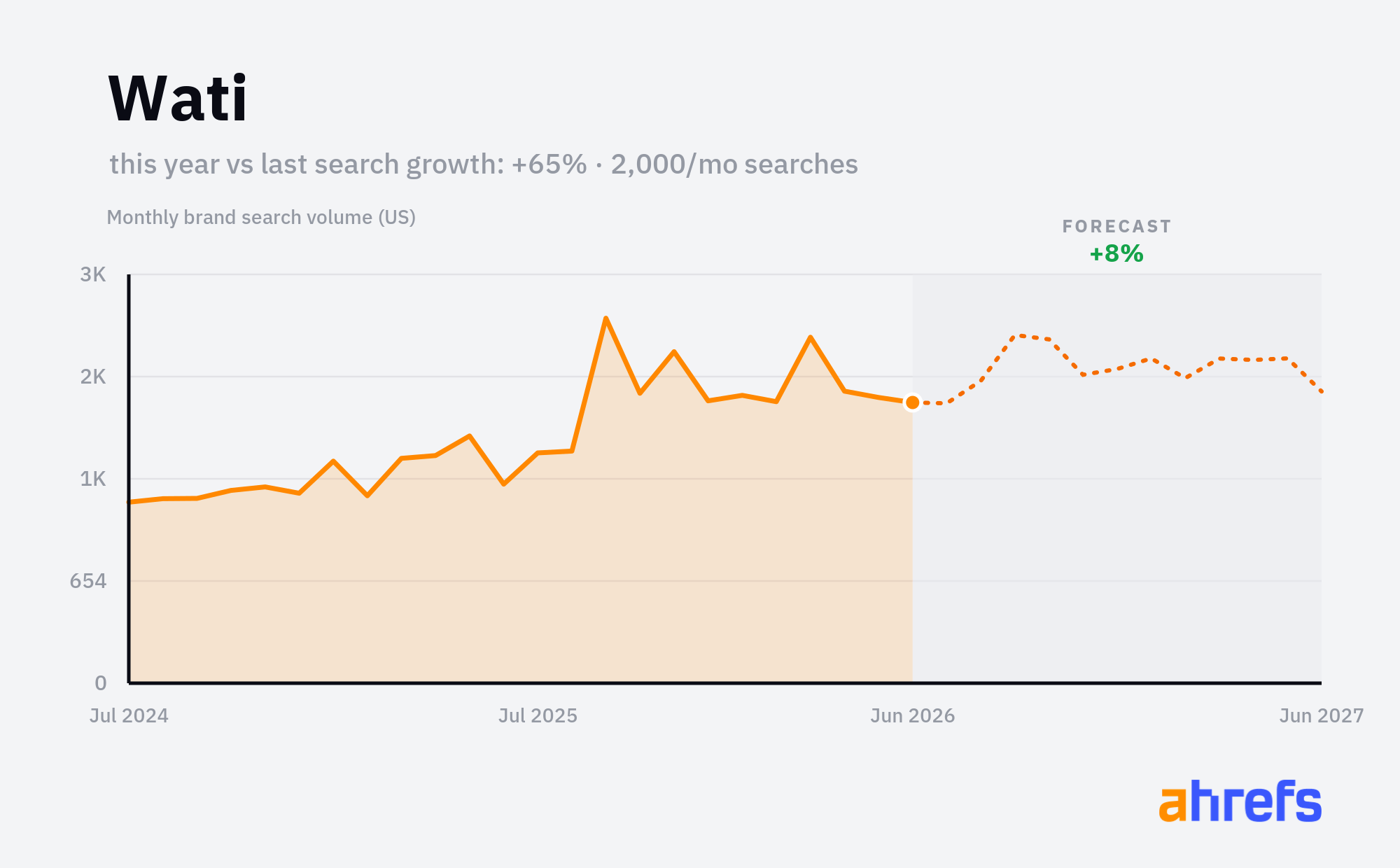 Line chart of monthly Google searches for the brand name 