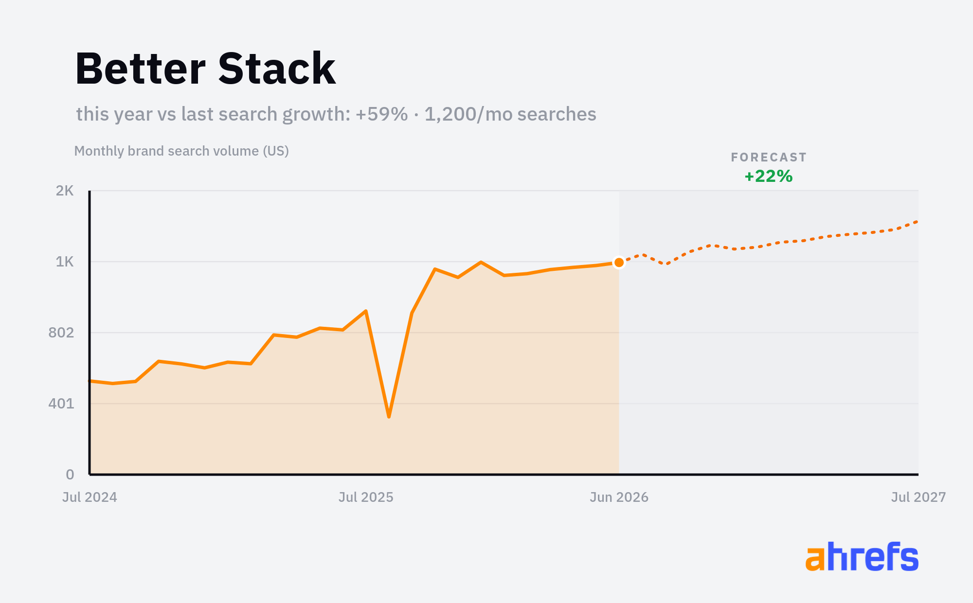 Line chart of monthly Google searches for the brand name 