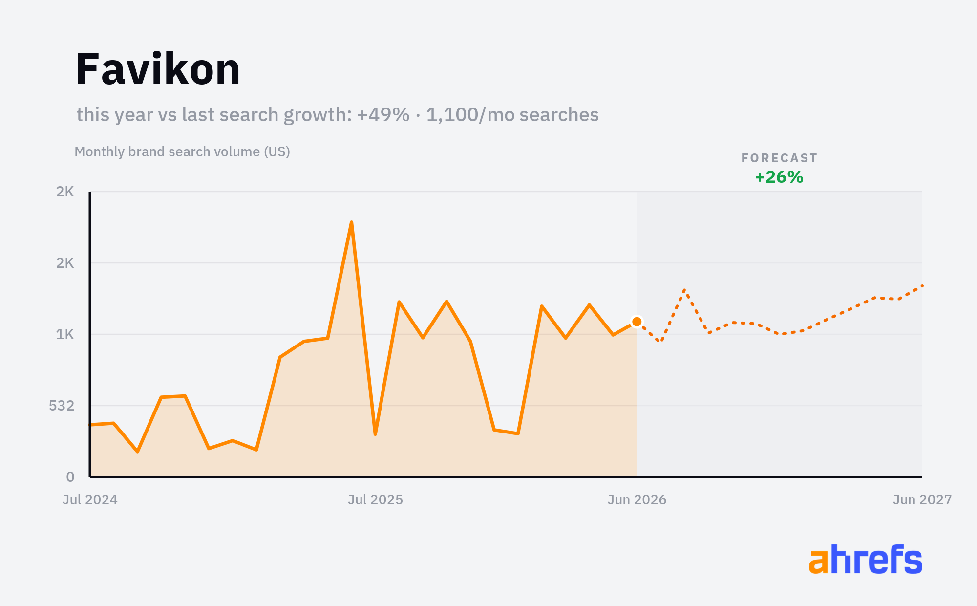 Line chart of monthly Google searches for the brand name 