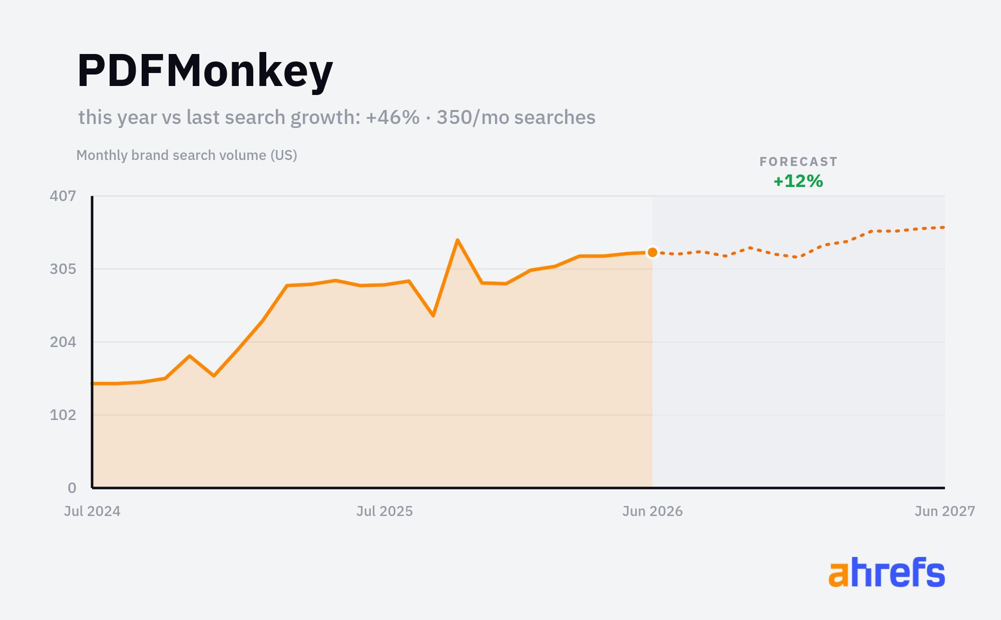 Line chart of monthly Google searches for the brand name 