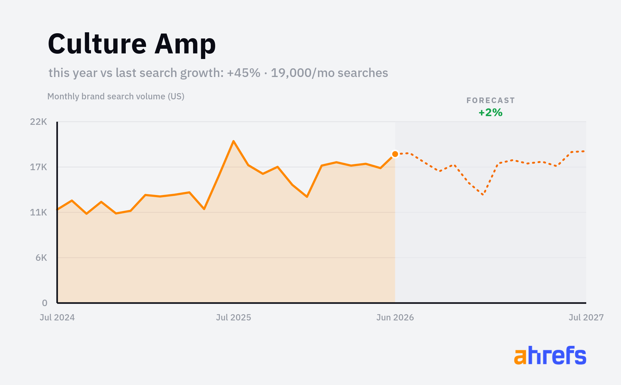 Line chart of monthly Google searches for the brand name 
