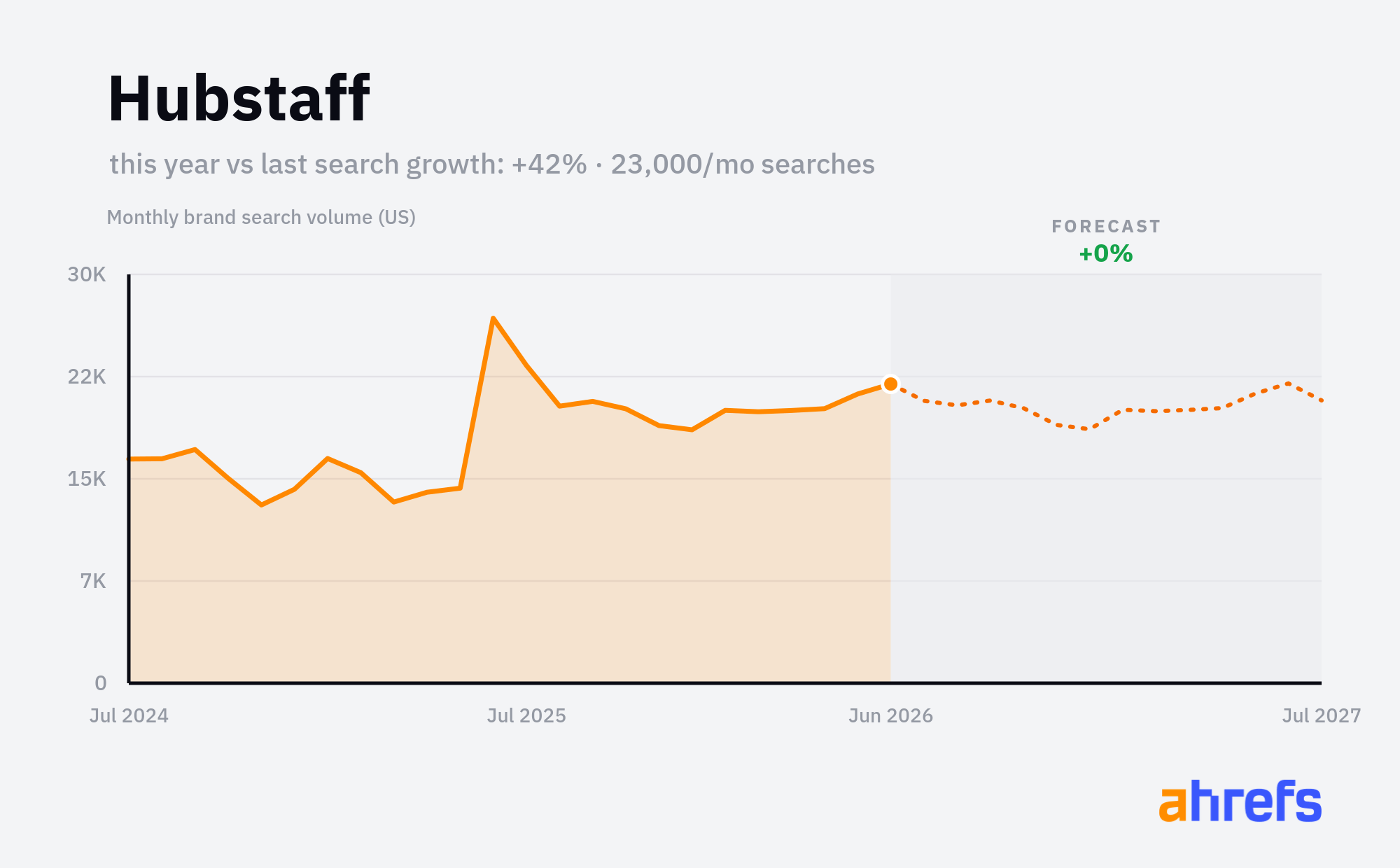 Line chart of monthly Google searches for the brand name 