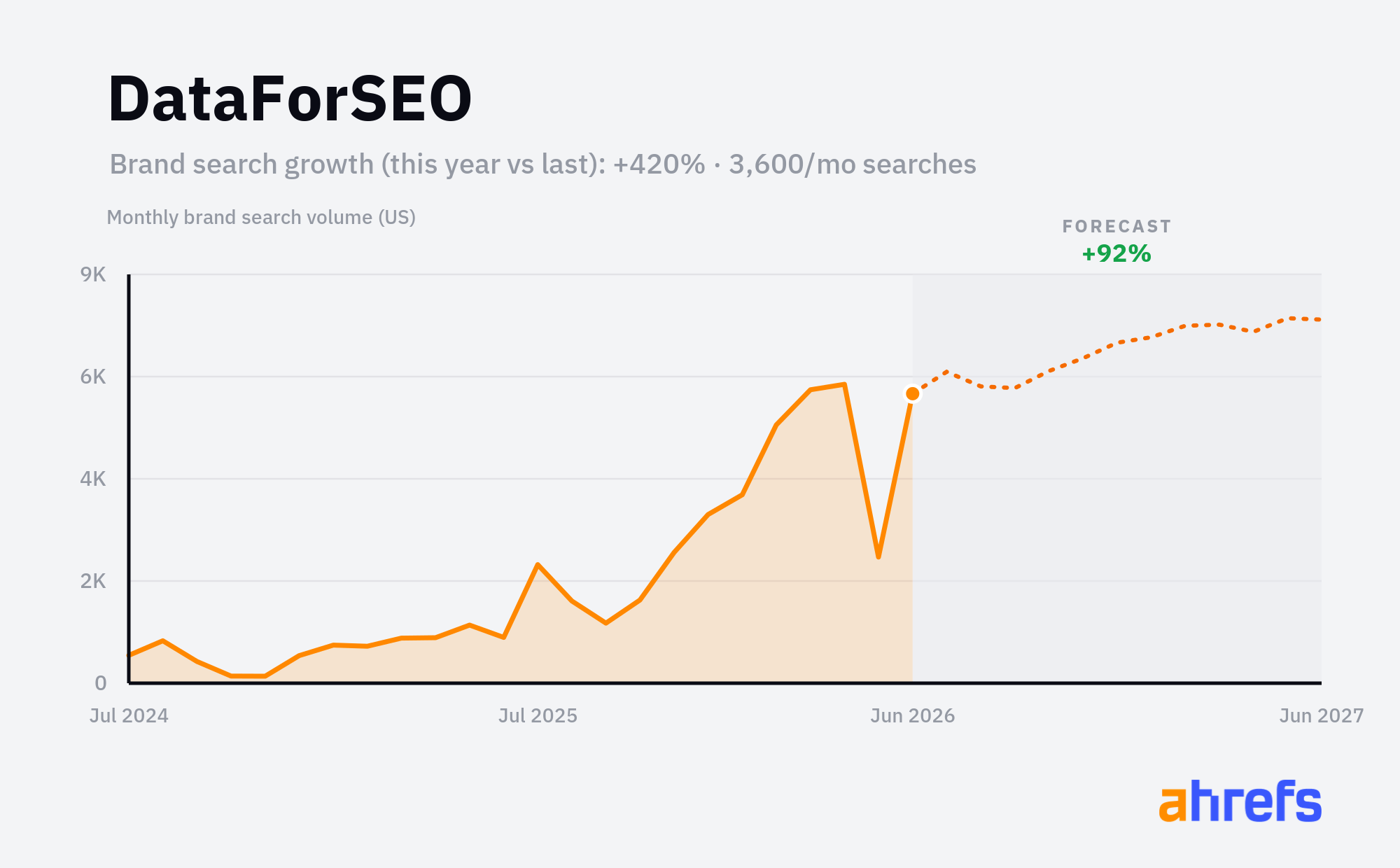 Line chart of monthly Google searches for the brand name