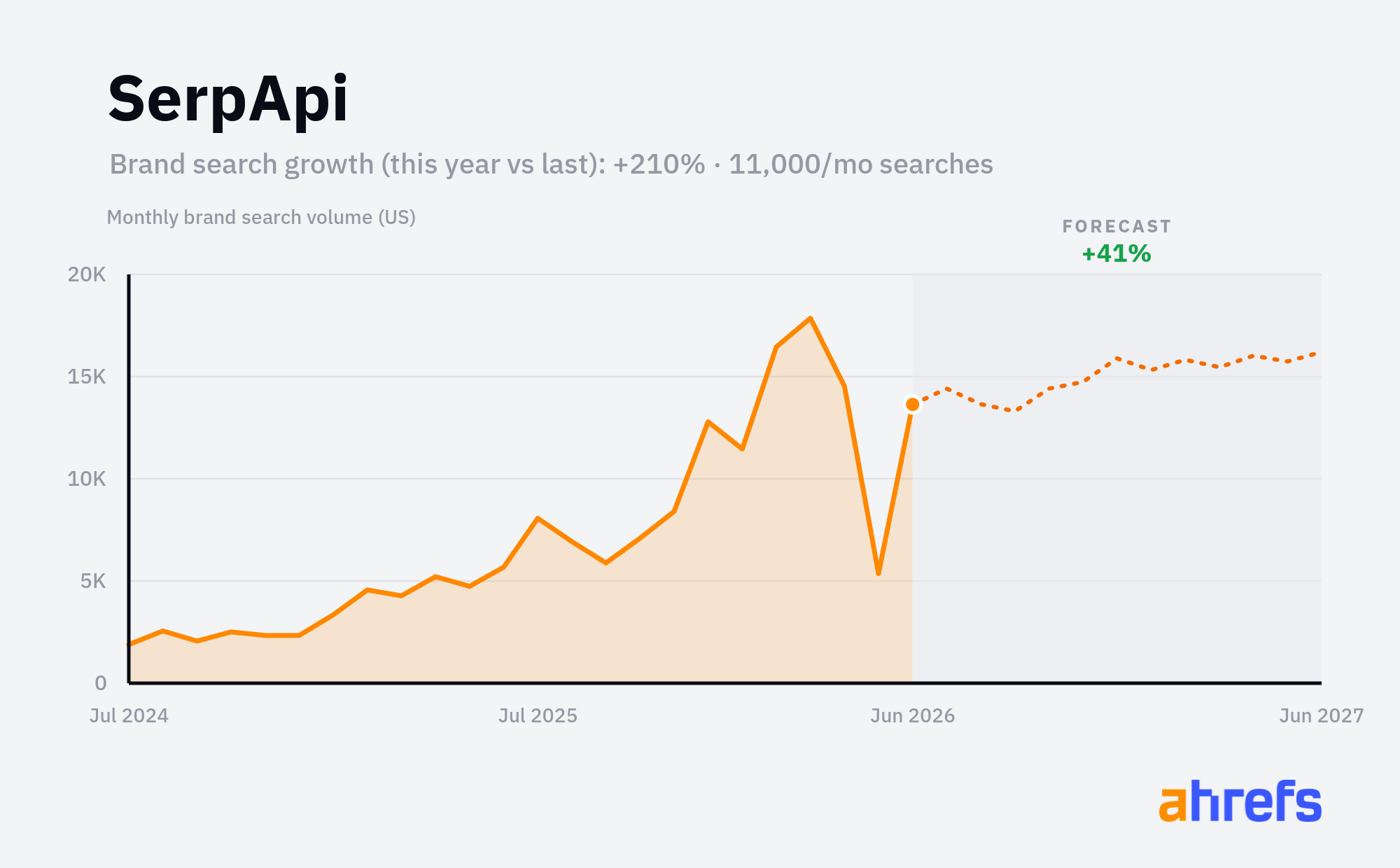 Line chart of monthly Google searches for the brand name