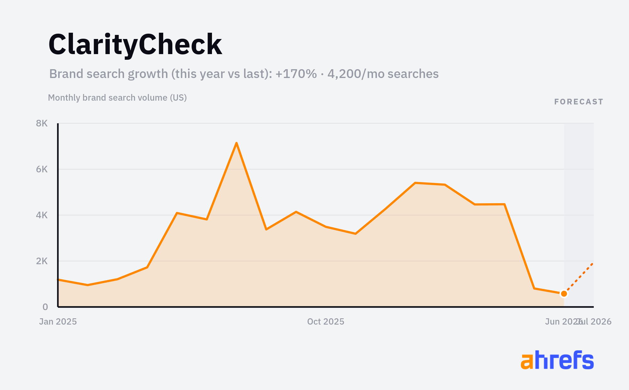 Line chart of monthly Google searches for the brand name