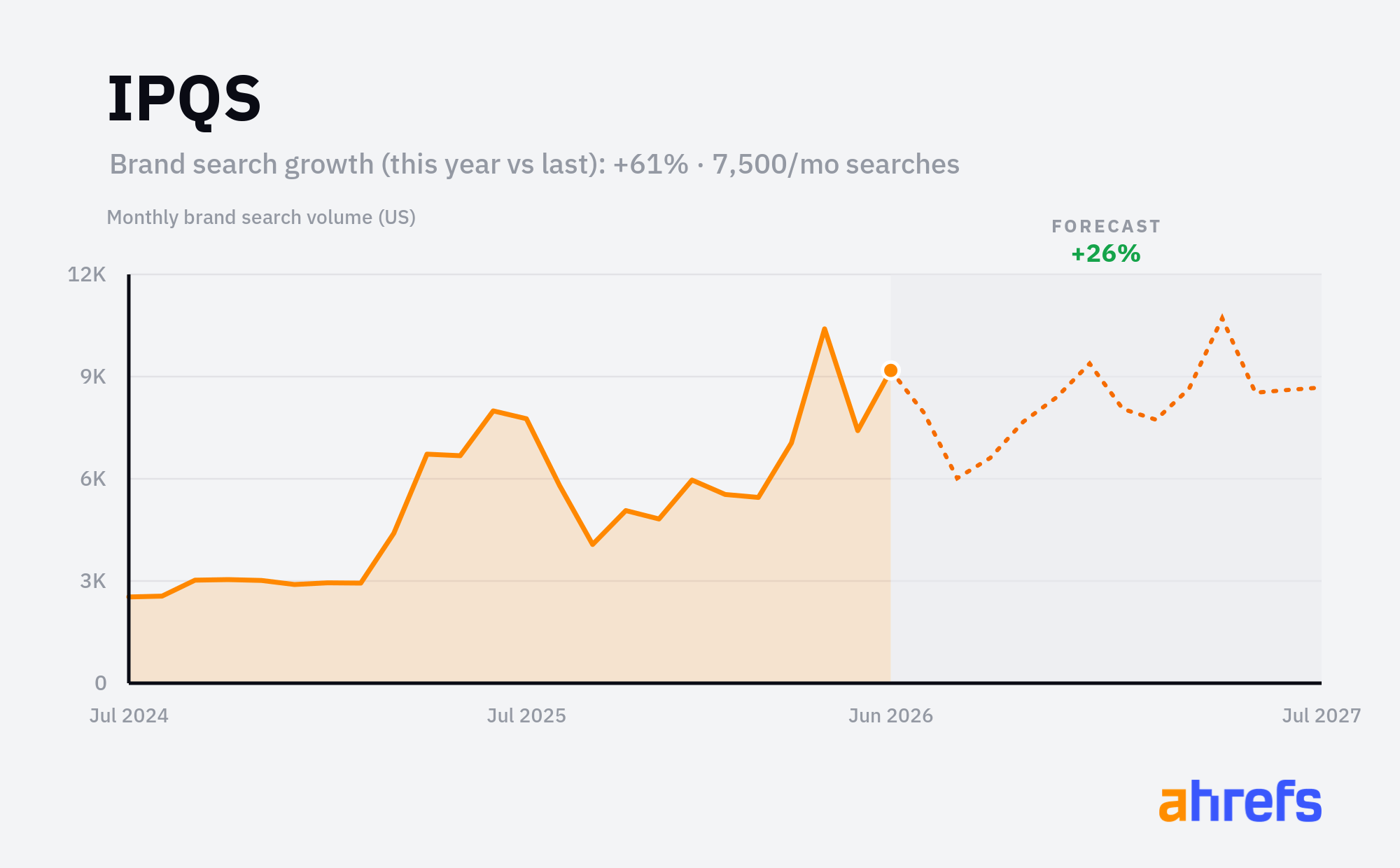 Line chart of monthly Google searches for the brand name