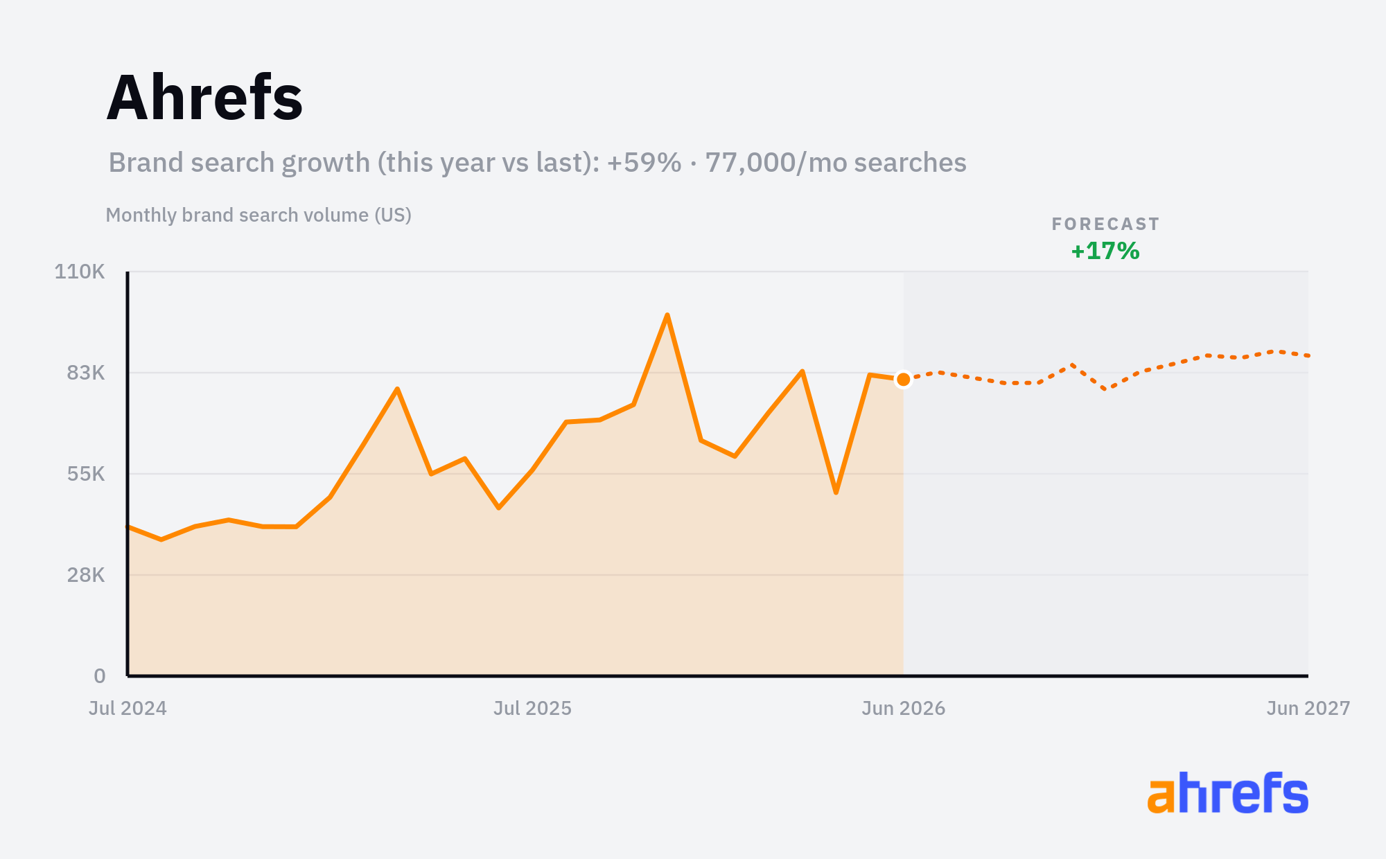 Line chart of monthly Google searches for the brand name