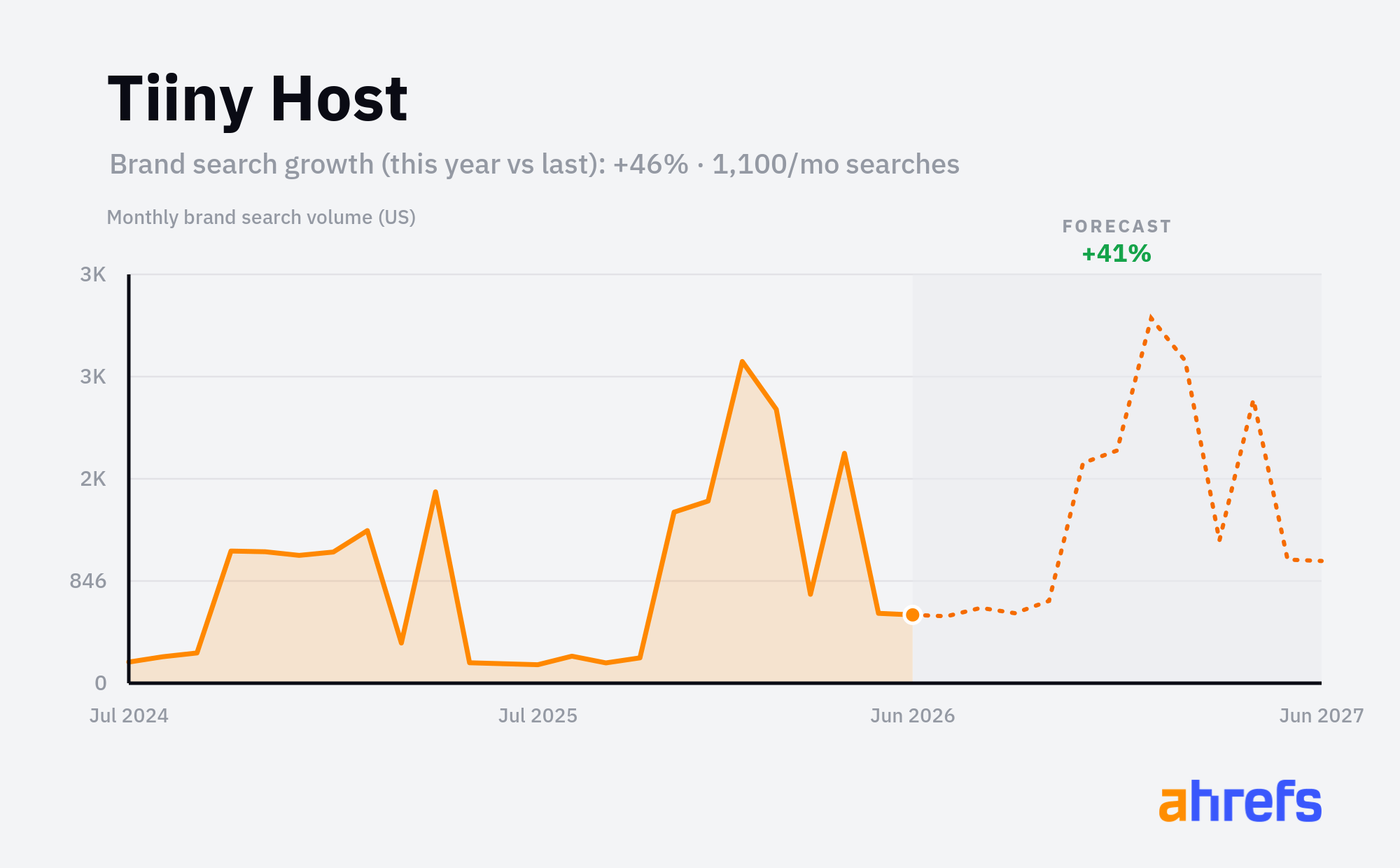 Line chart of monthly Google searches for the brand name