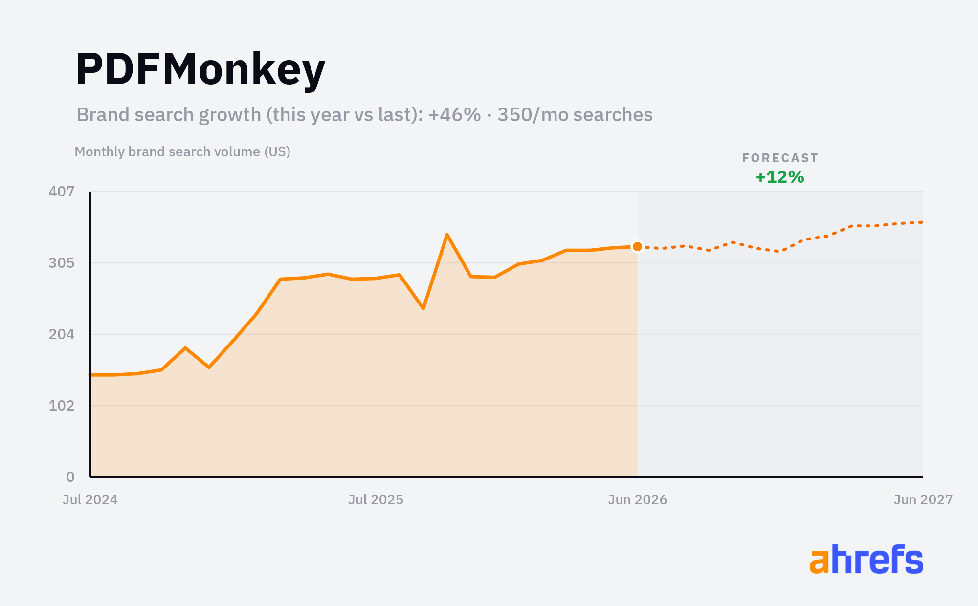 Line chart of monthly Google searches for the brand name