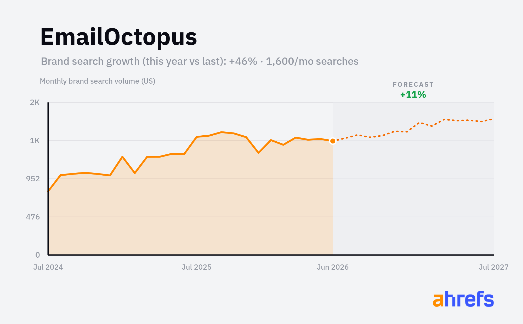 Line chart of monthly Google searches for the brand name